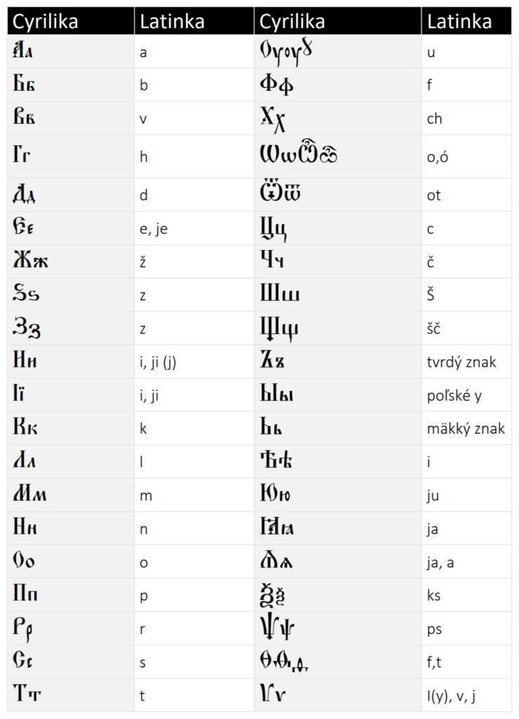 Abeceda cirkevnej slovančiny - Abeceda cirkevnoslovanského jazyka